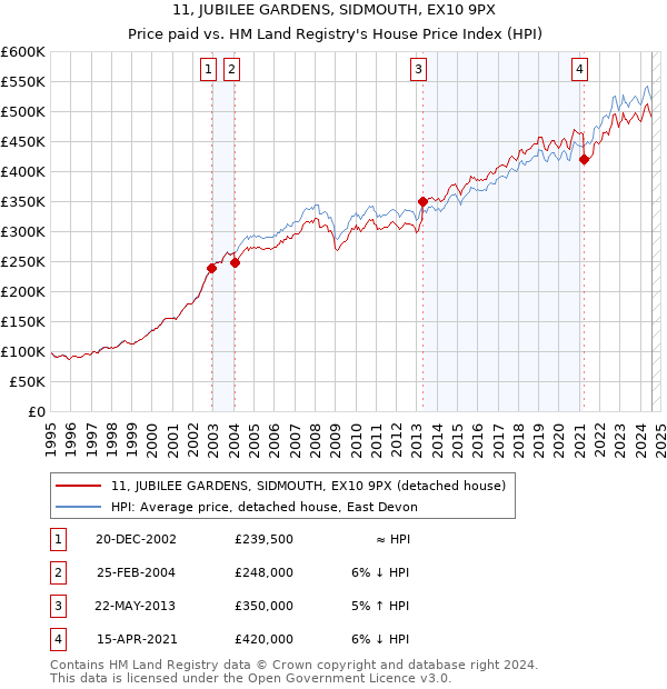 11, JUBILEE GARDENS, SIDMOUTH, EX10 9PX: Price paid vs HM Land Registry's House Price Index