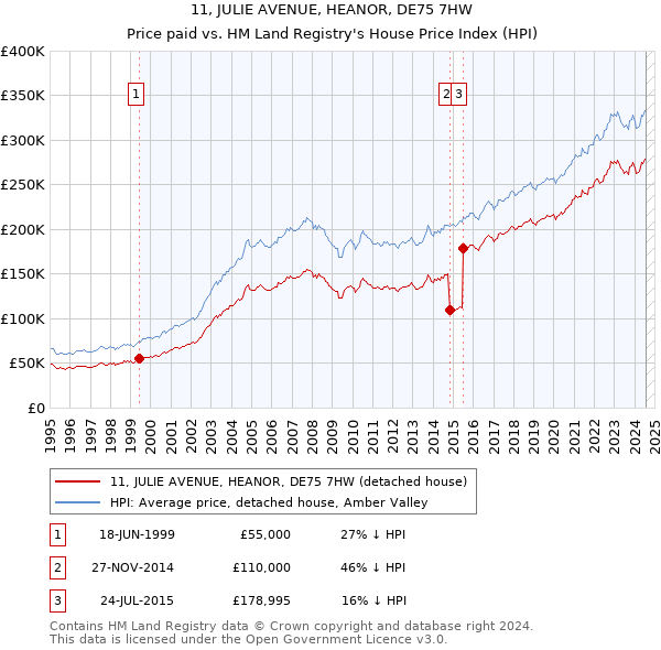 11, JULIE AVENUE, HEANOR, DE75 7HW: Price paid vs HM Land Registry's House Price Index