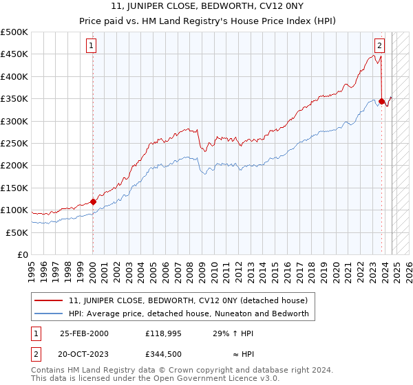 11, JUNIPER CLOSE, BEDWORTH, CV12 0NY: Price paid vs HM Land Registry's House Price Index