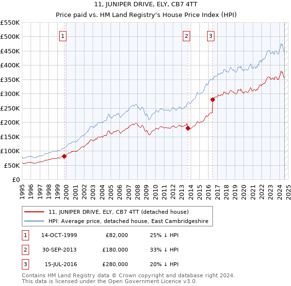 11, JUNIPER DRIVE, ELY, CB7 4TT: Price paid vs HM Land Registry's House Price Index