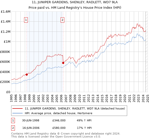 11, JUNIPER GARDENS, SHENLEY, RADLETT, WD7 9LA: Price paid vs HM Land Registry's House Price Index