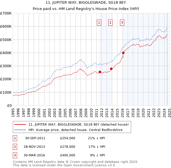 11, JUPITER WAY, BIGGLESWADE, SG18 8EY: Price paid vs HM Land Registry's House Price Index