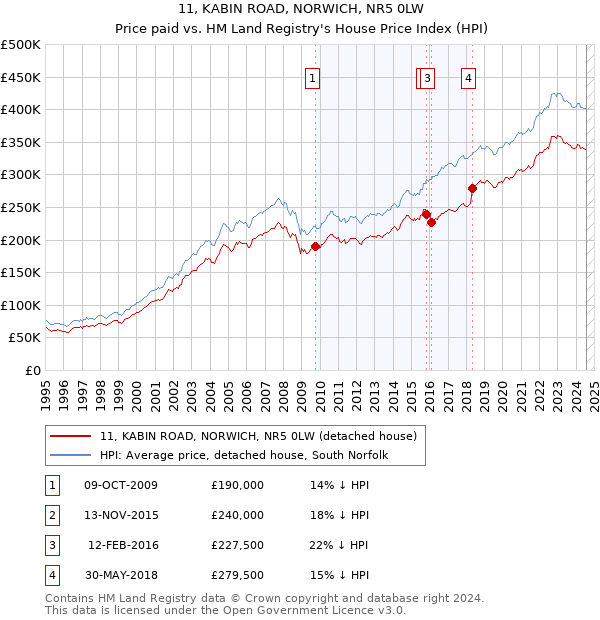 11, KABIN ROAD, NORWICH, NR5 0LW: Price paid vs HM Land Registry's House Price Index