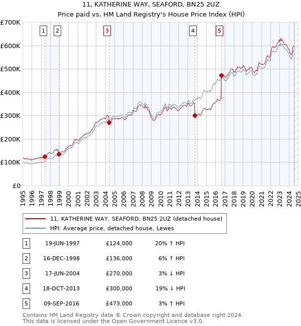 11, KATHERINE WAY, SEAFORD, BN25 2UZ: Price paid vs HM Land Registry's House Price Index