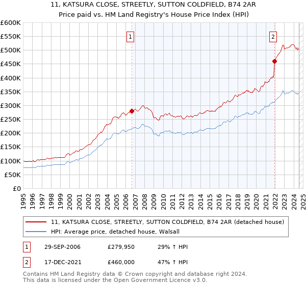 11, KATSURA CLOSE, STREETLY, SUTTON COLDFIELD, B74 2AR: Price paid vs HM Land Registry's House Price Index