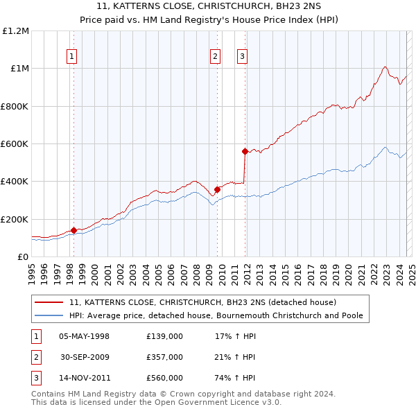 11, KATTERNS CLOSE, CHRISTCHURCH, BH23 2NS: Price paid vs HM Land Registry's House Price Index