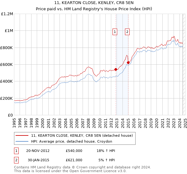 11, KEARTON CLOSE, KENLEY, CR8 5EN: Price paid vs HM Land Registry's House Price Index