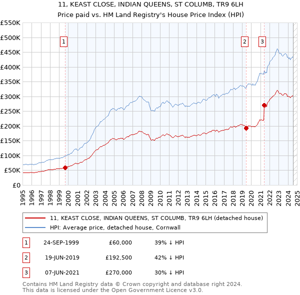 11, KEAST CLOSE, INDIAN QUEENS, ST COLUMB, TR9 6LH: Price paid vs HM Land Registry's House Price Index