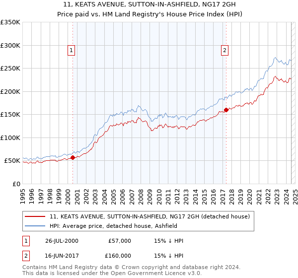 11, KEATS AVENUE, SUTTON-IN-ASHFIELD, NG17 2GH: Price paid vs HM Land Registry's House Price Index