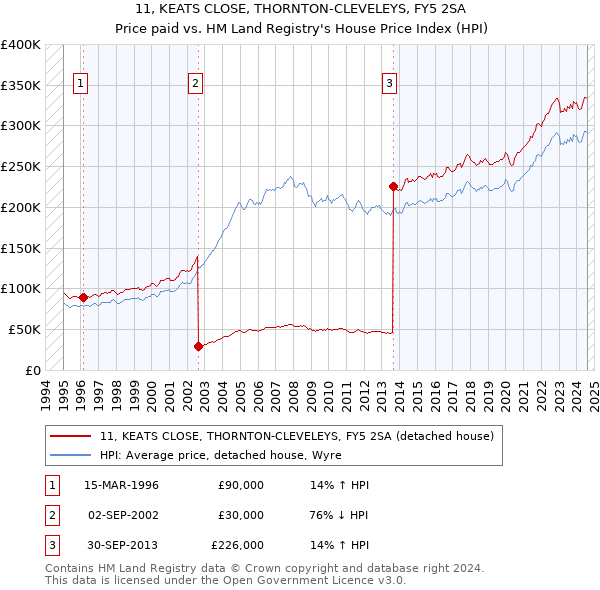 11, KEATS CLOSE, THORNTON-CLEVELEYS, FY5 2SA: Price paid vs HM Land Registry's House Price Index