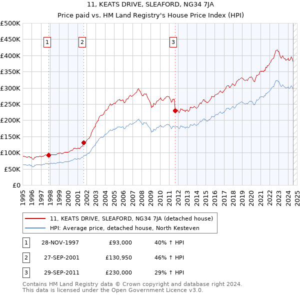 11, KEATS DRIVE, SLEAFORD, NG34 7JA: Price paid vs HM Land Registry's House Price Index