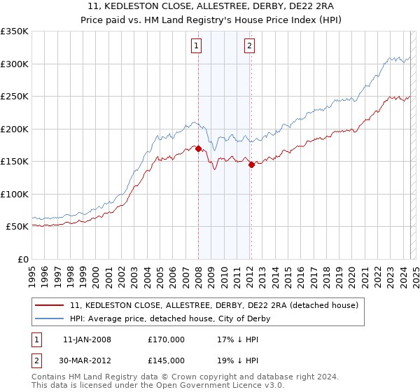 11, KEDLESTON CLOSE, ALLESTREE, DERBY, DE22 2RA: Price paid vs HM Land Registry's House Price Index