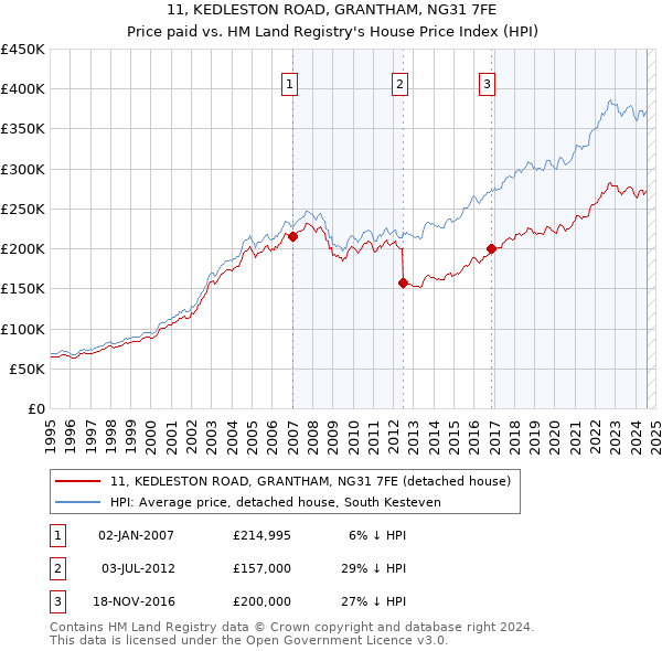 11, KEDLESTON ROAD, GRANTHAM, NG31 7FE: Price paid vs HM Land Registry's House Price Index