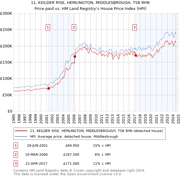 11, KEILDER RISE, HEMLINGTON, MIDDLESBROUGH, TS8 9HN: Price paid vs HM Land Registry's House Price Index