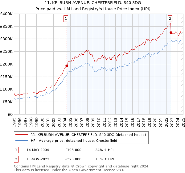 11, KELBURN AVENUE, CHESTERFIELD, S40 3DG: Price paid vs HM Land Registry's House Price Index