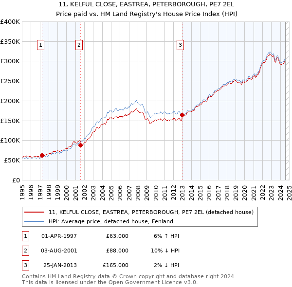 11, KELFUL CLOSE, EASTREA, PETERBOROUGH, PE7 2EL: Price paid vs HM Land Registry's House Price Index