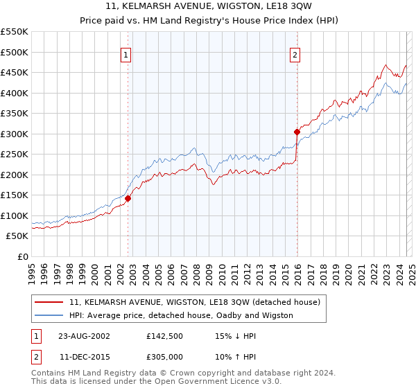 11, KELMARSH AVENUE, WIGSTON, LE18 3QW: Price paid vs HM Land Registry's House Price Index