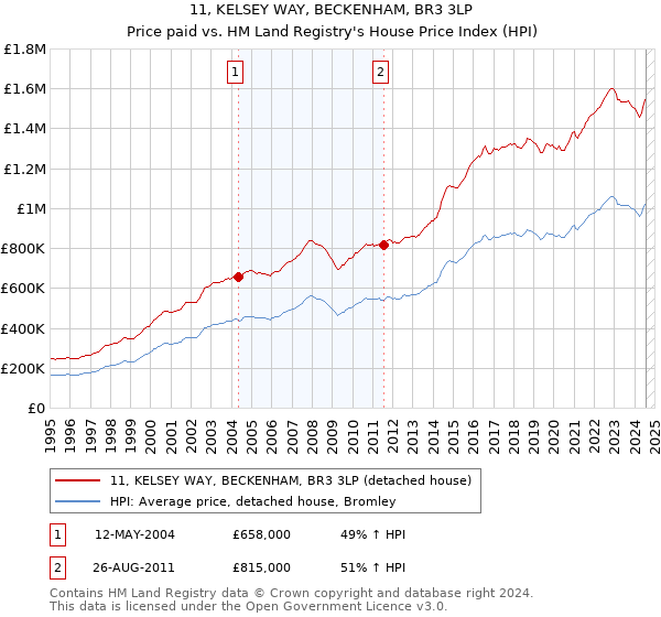 11, KELSEY WAY, BECKENHAM, BR3 3LP: Price paid vs HM Land Registry's House Price Index