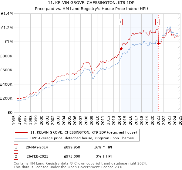 11, KELVIN GROVE, CHESSINGTON, KT9 1DP: Price paid vs HM Land Registry's House Price Index