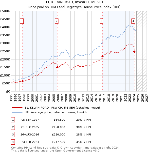 11, KELVIN ROAD, IPSWICH, IP1 5EH: Price paid vs HM Land Registry's House Price Index