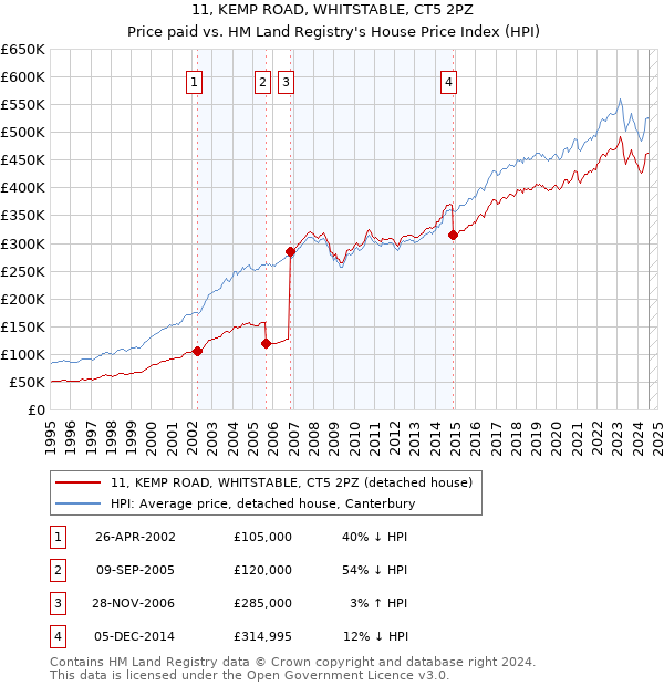 11, KEMP ROAD, WHITSTABLE, CT5 2PZ: Price paid vs HM Land Registry's House Price Index