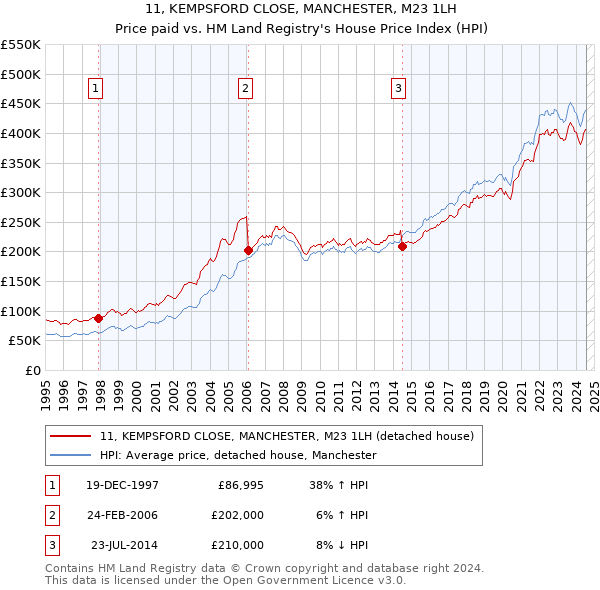 11, KEMPSFORD CLOSE, MANCHESTER, M23 1LH: Price paid vs HM Land Registry's House Price Index