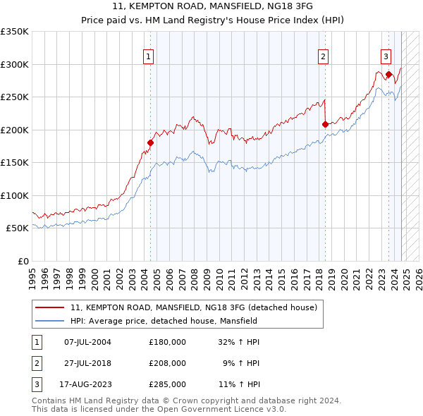 11, KEMPTON ROAD, MANSFIELD, NG18 3FG: Price paid vs HM Land Registry's House Price Index