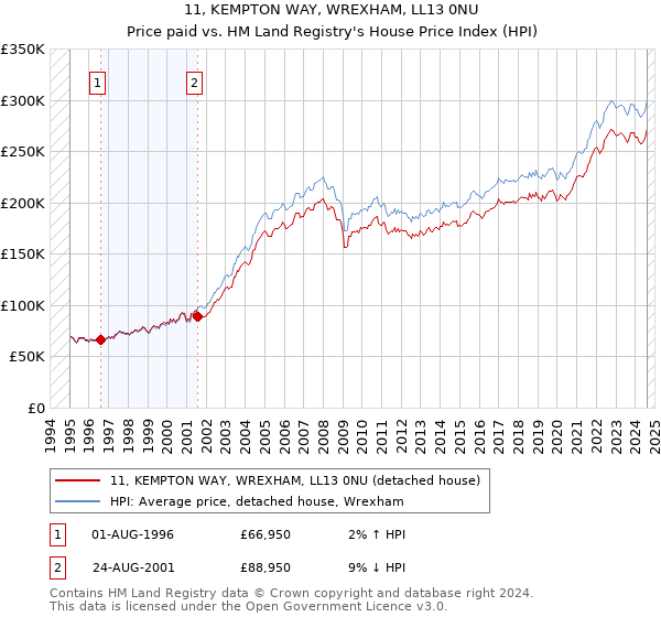 11, KEMPTON WAY, WREXHAM, LL13 0NU: Price paid vs HM Land Registry's House Price Index