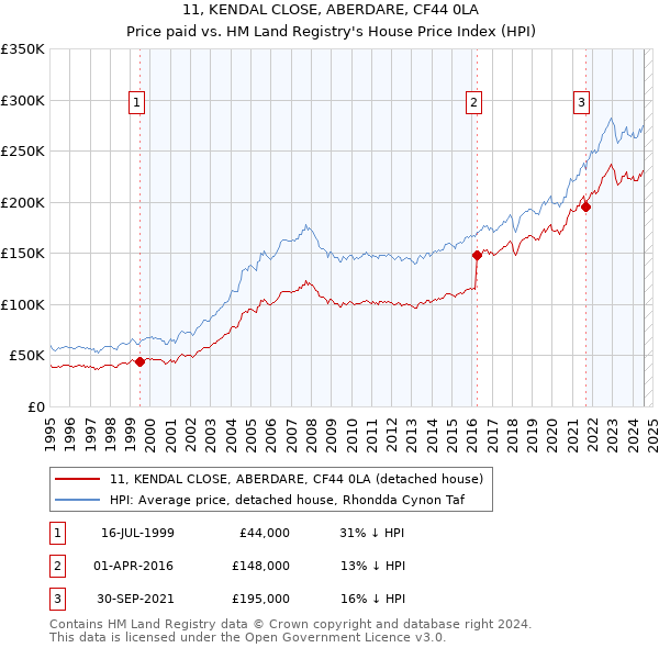 11, KENDAL CLOSE, ABERDARE, CF44 0LA: Price paid vs HM Land Registry's House Price Index