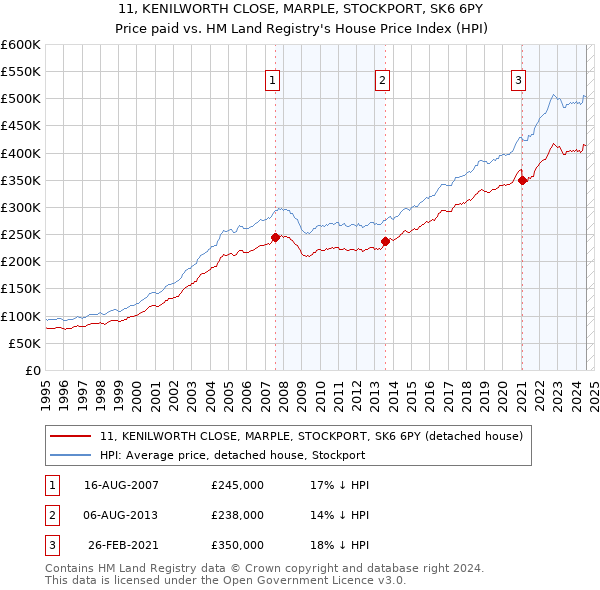 11, KENILWORTH CLOSE, MARPLE, STOCKPORT, SK6 6PY: Price paid vs HM Land Registry's House Price Index