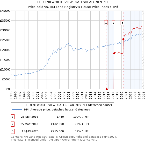 11, KENILWORTH VIEW, GATESHEAD, NE9 7TT: Price paid vs HM Land Registry's House Price Index