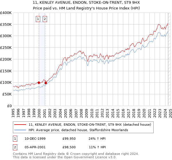 11, KENLEY AVENUE, ENDON, STOKE-ON-TRENT, ST9 9HX: Price paid vs HM Land Registry's House Price Index