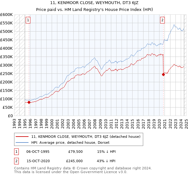 11, KENMOOR CLOSE, WEYMOUTH, DT3 6JZ: Price paid vs HM Land Registry's House Price Index