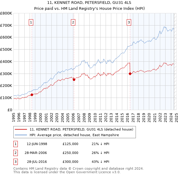 11, KENNET ROAD, PETERSFIELD, GU31 4LS: Price paid vs HM Land Registry's House Price Index