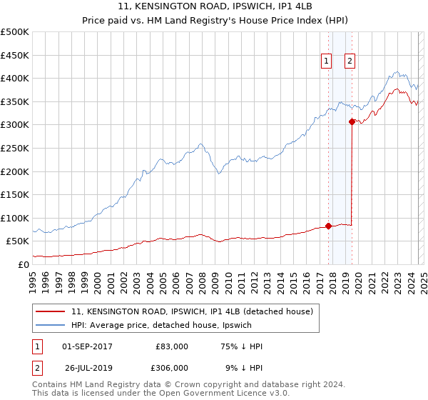 11, KENSINGTON ROAD, IPSWICH, IP1 4LB: Price paid vs HM Land Registry's House Price Index