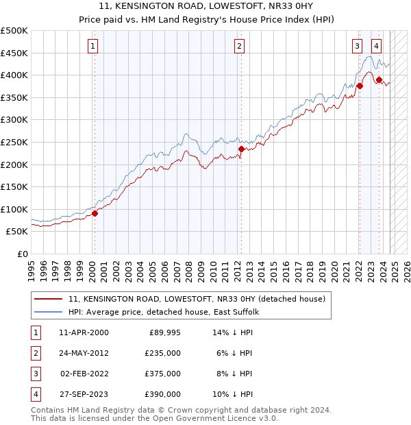 11, KENSINGTON ROAD, LOWESTOFT, NR33 0HY: Price paid vs HM Land Registry's House Price Index