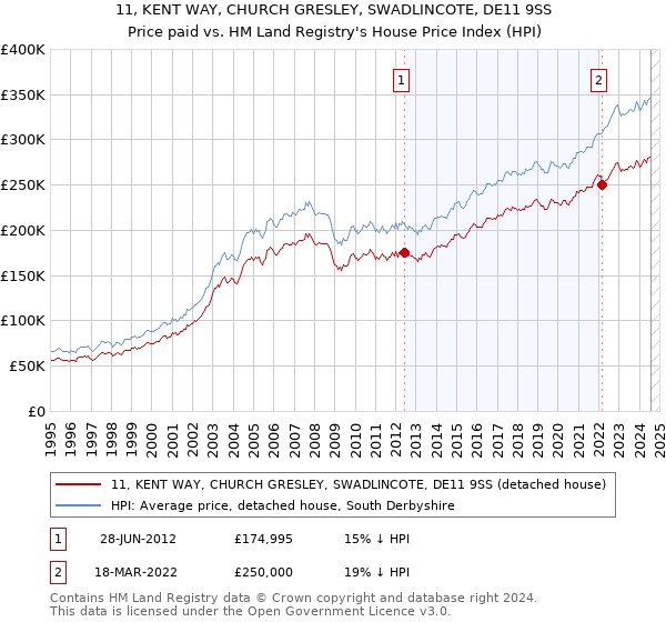 11, KENT WAY, CHURCH GRESLEY, SWADLINCOTE, DE11 9SS: Price paid vs HM Land Registry's House Price Index