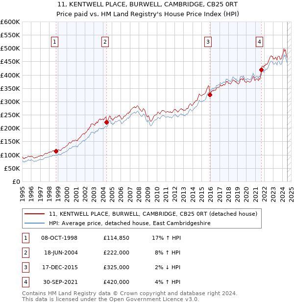 11, KENTWELL PLACE, BURWELL, CAMBRIDGE, CB25 0RT: Price paid vs HM Land Registry's House Price Index