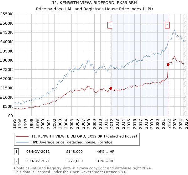 11, KENWITH VIEW, BIDEFORD, EX39 3RH: Price paid vs HM Land Registry's House Price Index