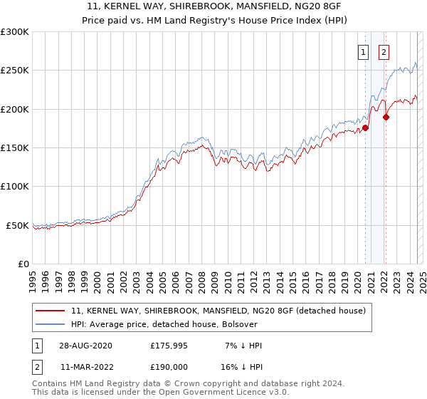 11, KERNEL WAY, SHIREBROOK, MANSFIELD, NG20 8GF: Price paid vs HM Land Registry's House Price Index