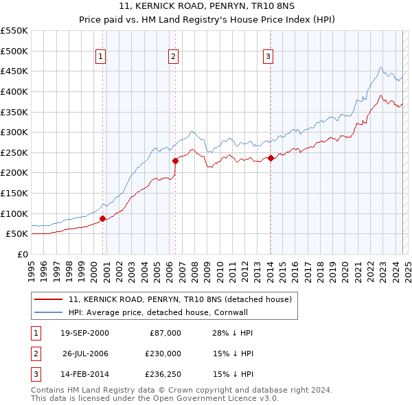 11, KERNICK ROAD, PENRYN, TR10 8NS: Price paid vs HM Land Registry's House Price Index