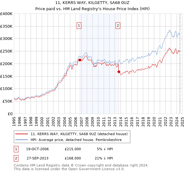 11, KERRS WAY, KILGETTY, SA68 0UZ: Price paid vs HM Land Registry's House Price Index