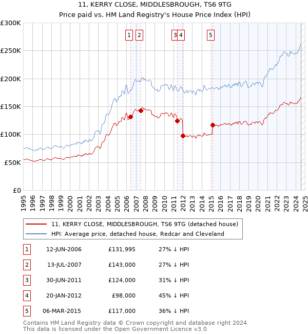 11, KERRY CLOSE, MIDDLESBROUGH, TS6 9TG: Price paid vs HM Land Registry's House Price Index