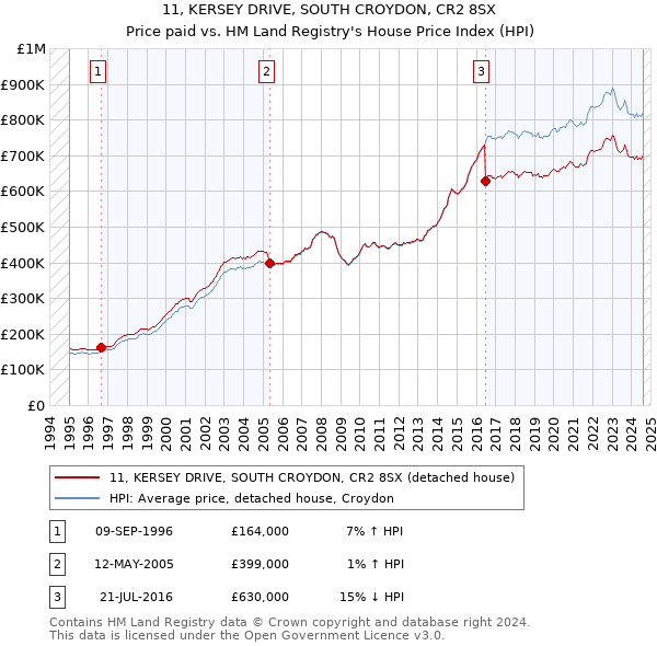 11, KERSEY DRIVE, SOUTH CROYDON, CR2 8SX: Price paid vs HM Land Registry's House Price Index