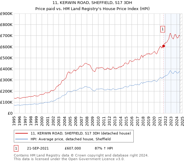 11, KERWIN ROAD, SHEFFIELD, S17 3DH: Price paid vs HM Land Registry's House Price Index