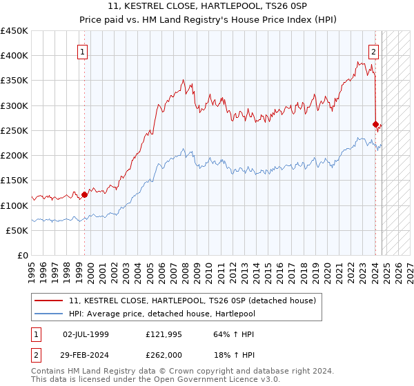 11, KESTREL CLOSE, HARTLEPOOL, TS26 0SP: Price paid vs HM Land Registry's House Price Index