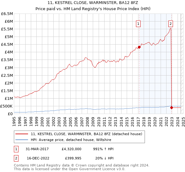 11, KESTREL CLOSE, WARMINSTER, BA12 8FZ: Price paid vs HM Land Registry's House Price Index