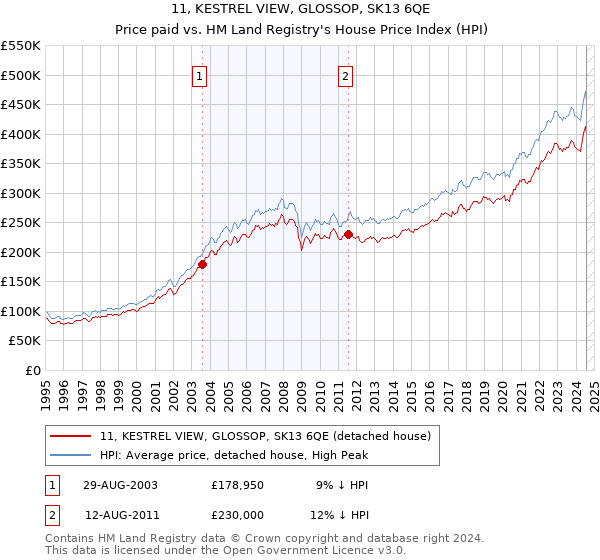 11, KESTREL VIEW, GLOSSOP, SK13 6QE: Price paid vs HM Land Registry's House Price Index