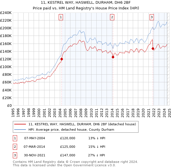 11, KESTREL WAY, HASWELL, DURHAM, DH6 2BF: Price paid vs HM Land Registry's House Price Index