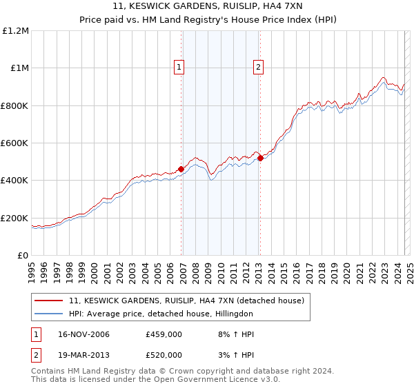 11, KESWICK GARDENS, RUISLIP, HA4 7XN: Price paid vs HM Land Registry's House Price Index